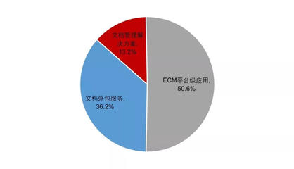 干貨 | 中國(guó)企業(yè)內(nèi)容管理(ECM)市場(chǎng)分析報(bào)告